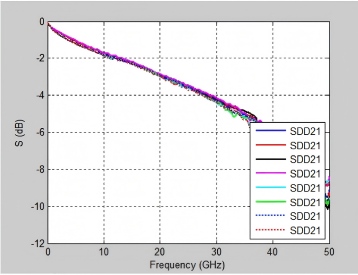 SDD21 Parameter Curve