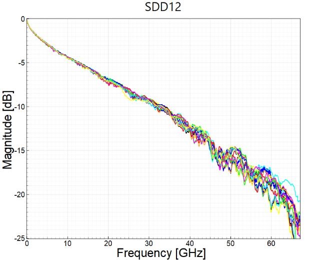 SDD12 插入损耗测试图表