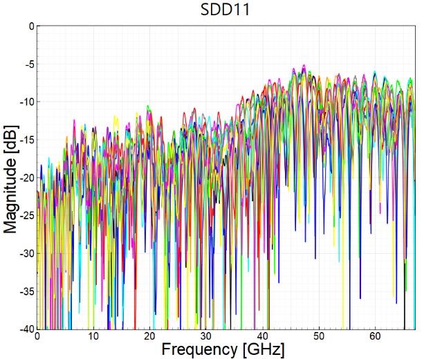 SDD21 回波损耗测试图表