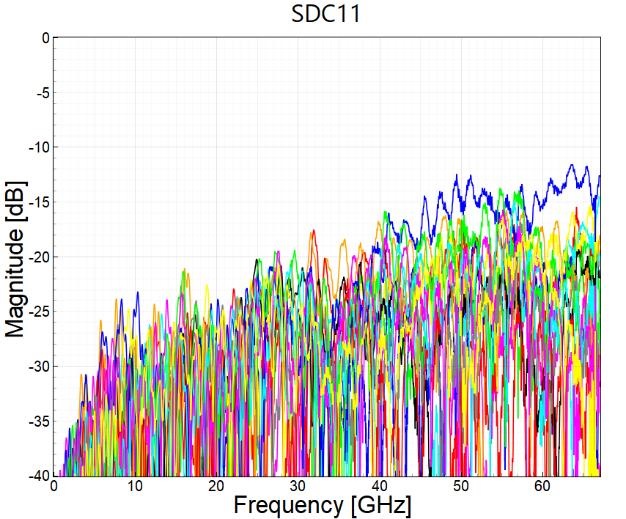 SDD11 Reflection Coefficient Analysis Chart