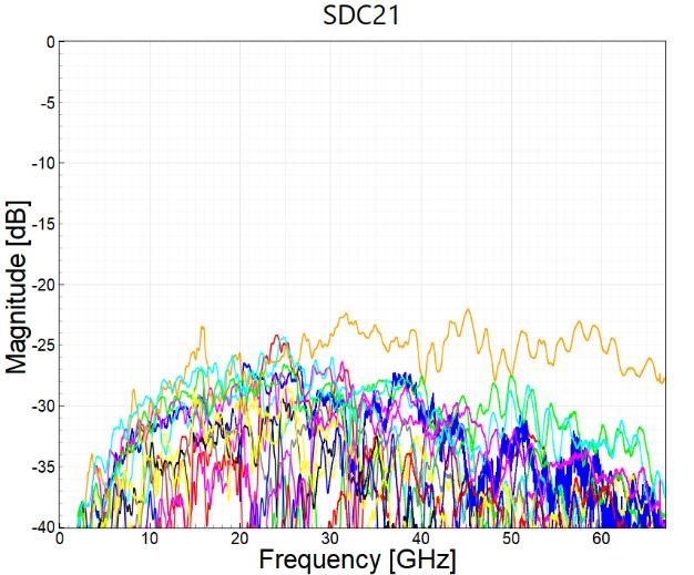 112G PAM4 Eye Diagram Test Results