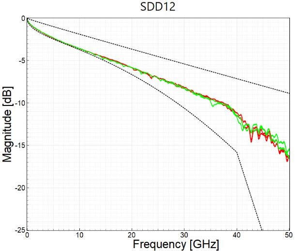 SDD12 Insertion Loss Test Chart