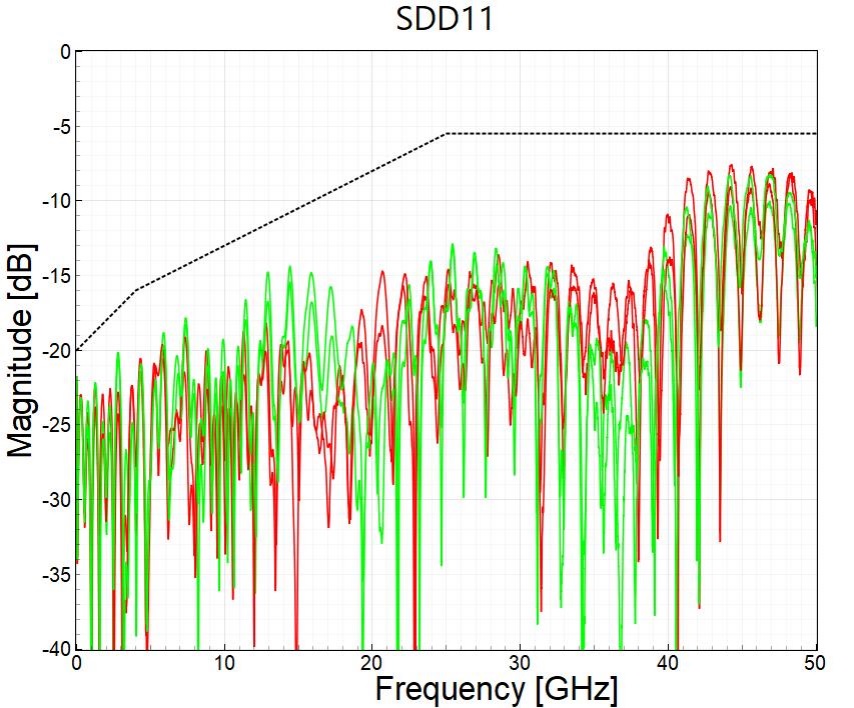 SDD21 Return Loss Test Chart