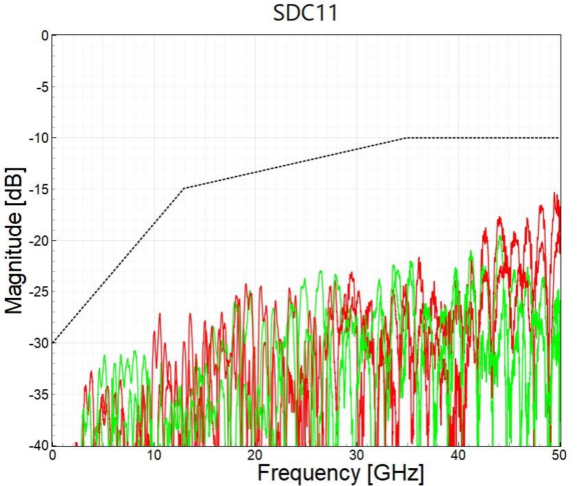 SDD11 Reflection Coefficient Analysis Chart