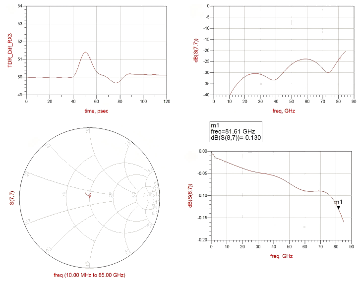 81.61GHz high-frequency band S-parameter test chart showing dB(S(8,7))=-0.130 test result