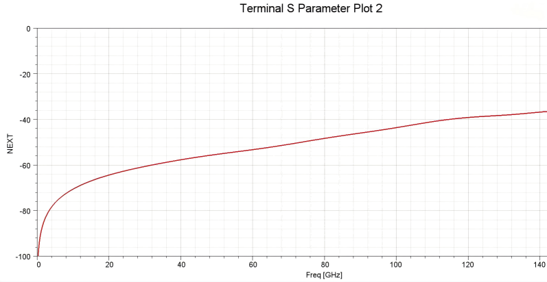 0-140GHz terminal S-parameter test chart showing TXE signal attenuation