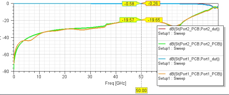 Millimeter wave antenna test socket S-parameter curve in DC-110GHz band, showing insertion loss and return loss characteristics