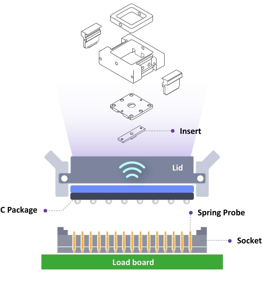Millimeter wave antenna test socket overall appearance showing positioning mechanism, RF interface and quick-change module design