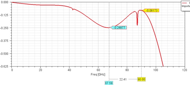 FTS0108 test socket frequency characteristic test chart, showing 90GHz high-frequency performance