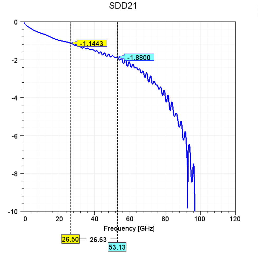 SDD21 Parameter Curve Chart