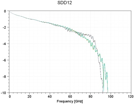 SDD12 Parameter Curve Chart