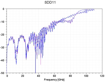 SDD11 Parameter Curve Chart