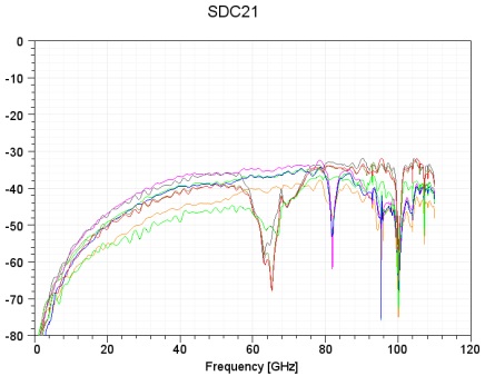 SDC21 Parameter Curve Chart