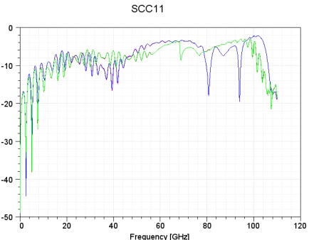 SCC11 Parameter Curve Chart