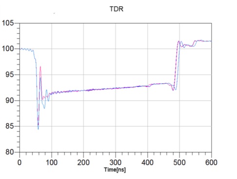 TDR Parameter Curve Chart