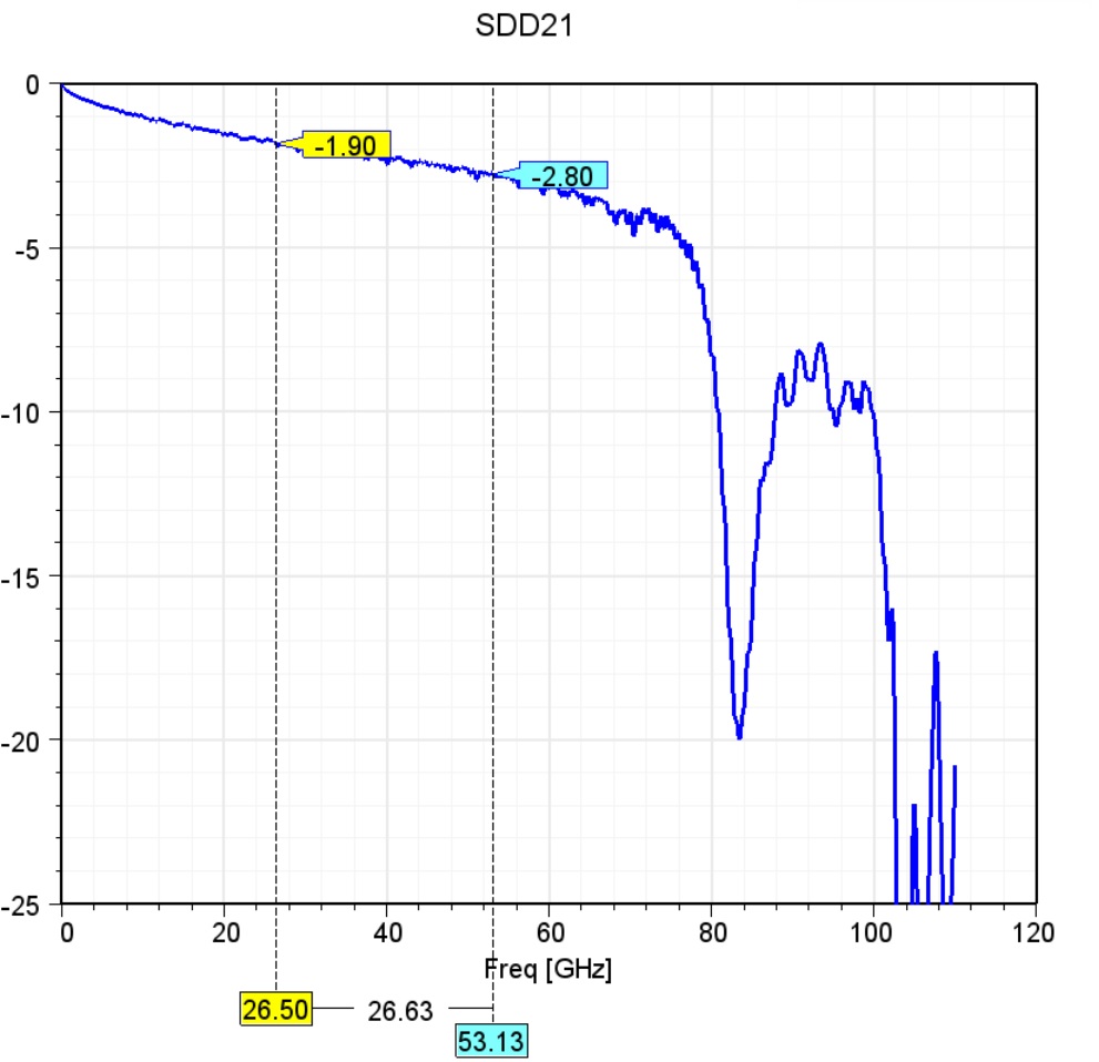 SDD21 Parameter Curve