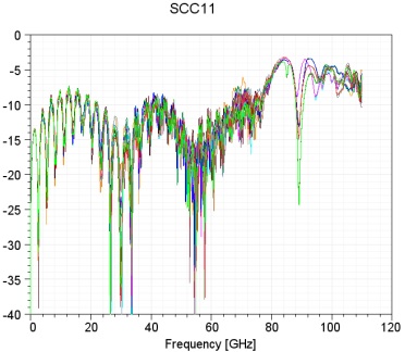 SCC11 Parameter Curve